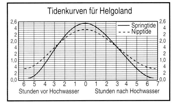 Gezeitentafeln