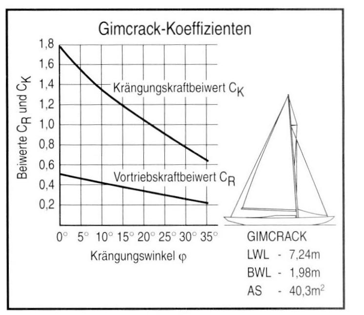Gimcrack-Koeffizienten