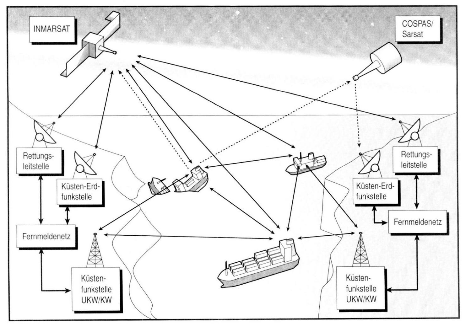 Global Maritime Distress and Safety System (GMDSS)