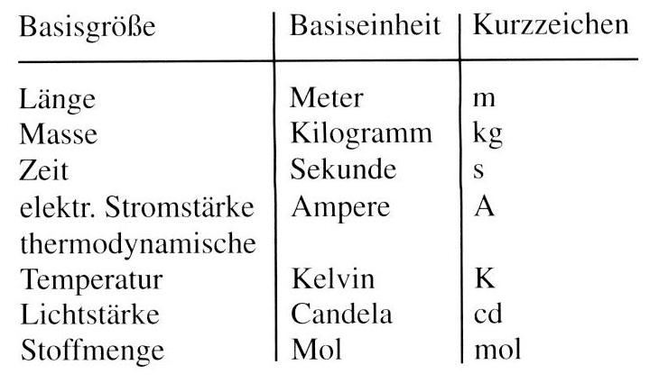 Internationales Einheitensystem