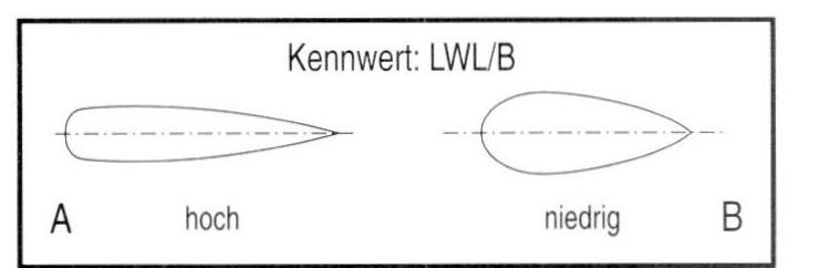 Kennwert Länge in der Wasserlinie/Breite