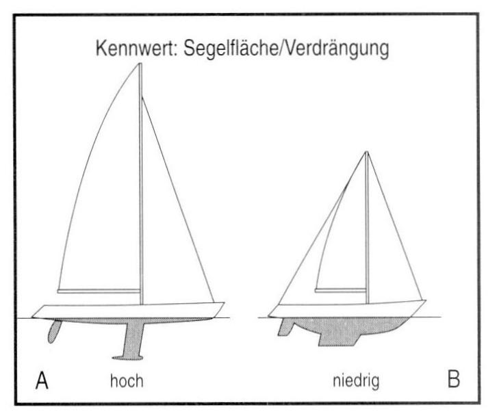 Kennwert Segelfläche/Verdrängung