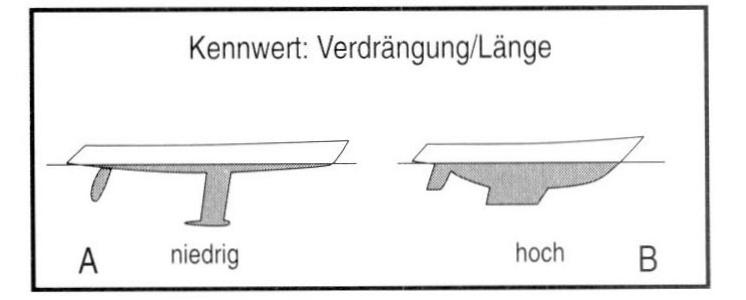 Kennwert Verdrängung/Länge