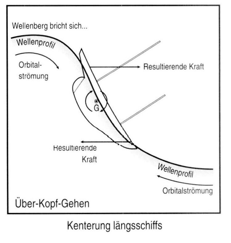 Kenterung längsschiffs