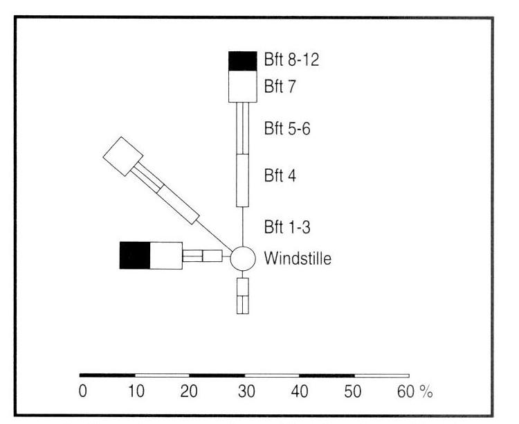 Routeing Chart