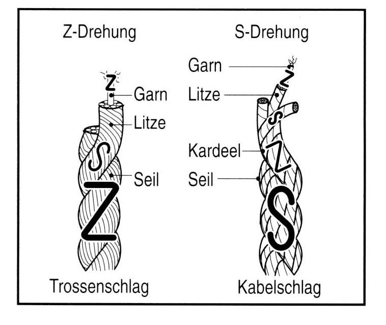 S-Drehung und Z-Drehung