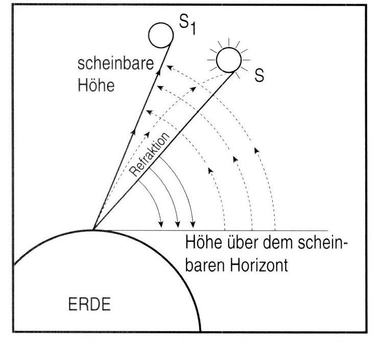 scheinbare Höhe (eines Gestirns)