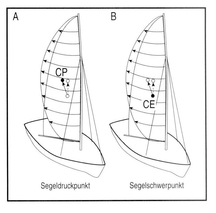 scheinbares Segel