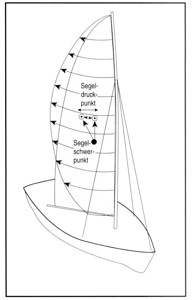 Segeldruckpunkt