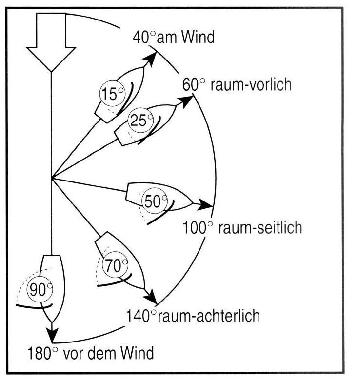 Segelstellungen