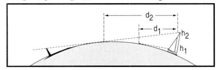 Sichtweite, geographische