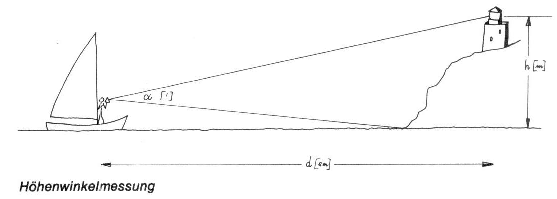 Höhenwinkelmessung