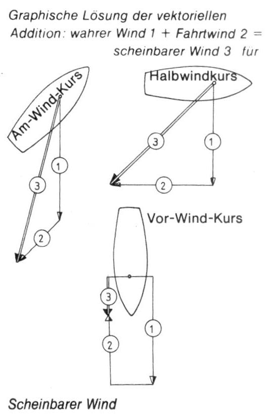 scheinbarer Wind