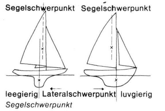 Segelschwerpunkt