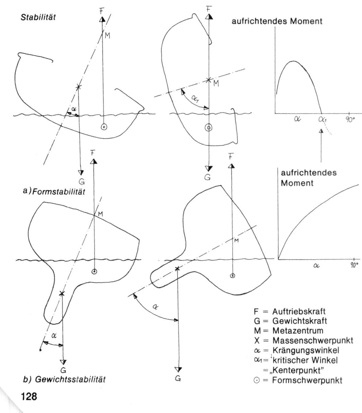 Stabilität