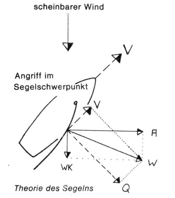 Theorie des Segelns